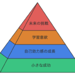 児童期における自己効力感の重要性ピラミッド