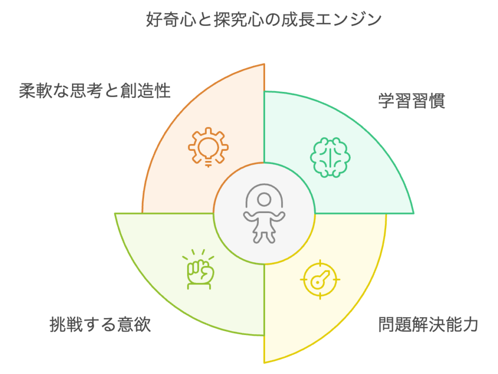 好奇心や探究心のもたらす将来への影響