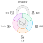 STEAM教育の画像